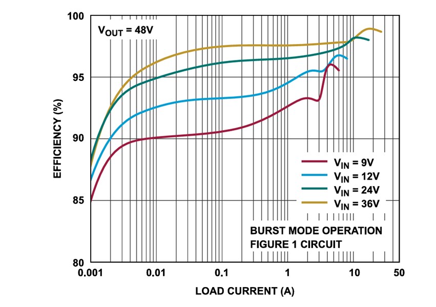 Leistungsdiagramm - Analog Devices Inc. LTC7892 2-Phasen-Boost-Controller